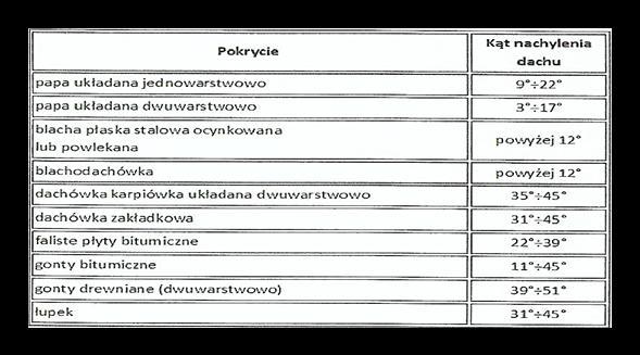 Na podstawie tabeli, odczytaj ile powinien wynosić kąt nachylenia połaci dachowej w przypadku pokrycia dachu gontami bitumicznymi. A.