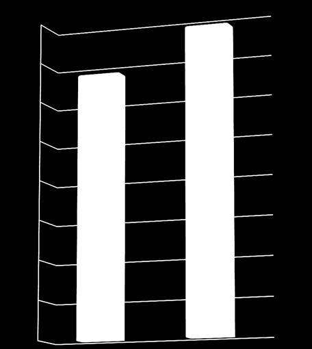 ZŁ IVIA / STRUKTURA KOSZTÓW RODZAJOWYCH 16 000 14 000 12 000 10 000 8 000 6 000 4 000 2 000 60% 0% 4% 2016 2017 2 734 8 746 2% 361 607 163 4 242 9 213 194 872 69 491 563 0 319 323 RAZEM 13 419 TYS.