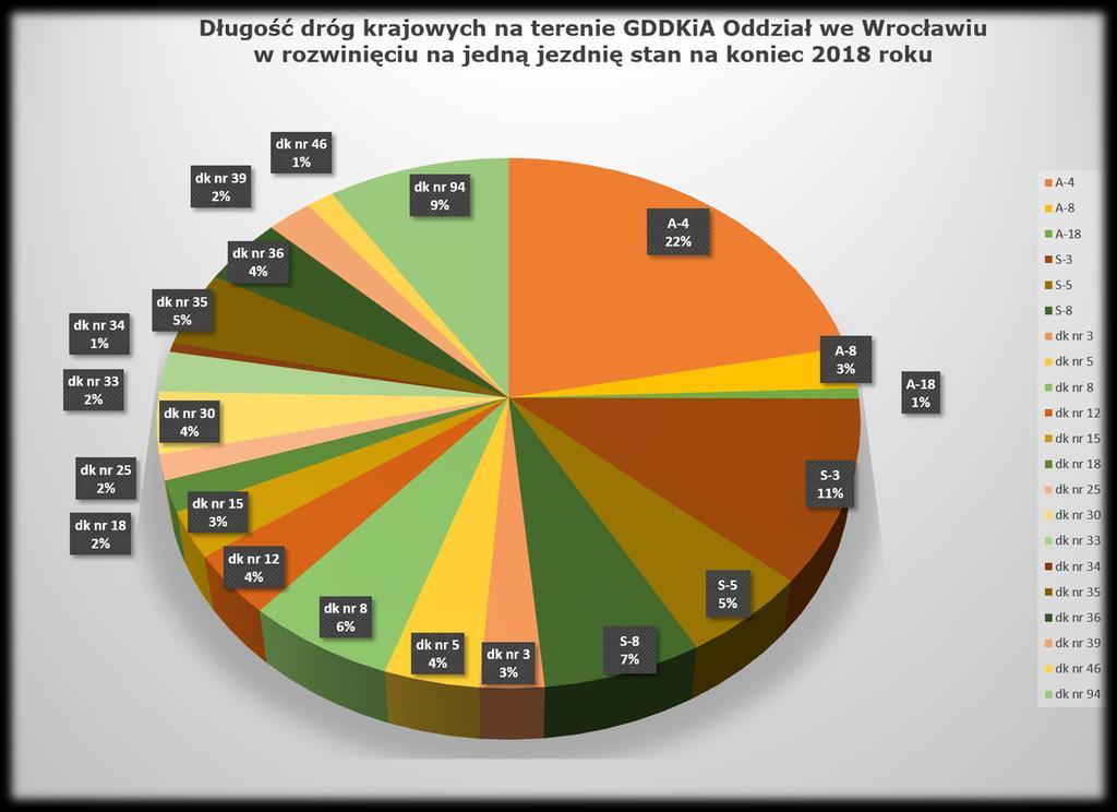 49% sieci GDDKiA