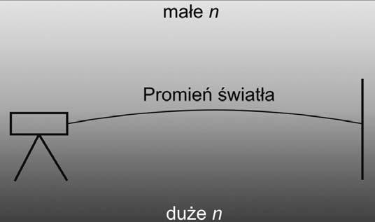 PODSUMOWANIE Rys. 5. Schema zjawiska refrakcji dla wiązki świała sko o objawia się ciągłą zmianą kierunku biegu wiązki świała. Zjawisko refrakcji przedsawiono schemaycznie na rys.