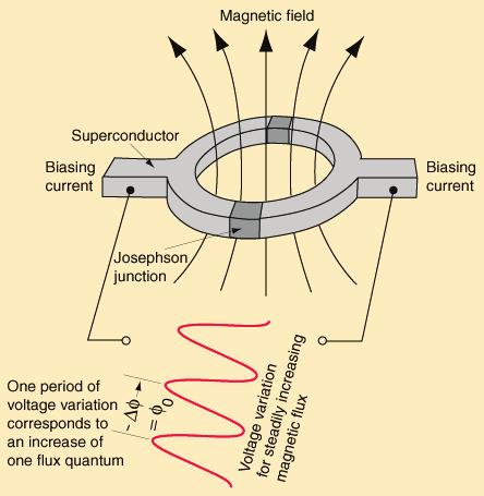 Nadprzewodnikowy interferometr kwantowy.