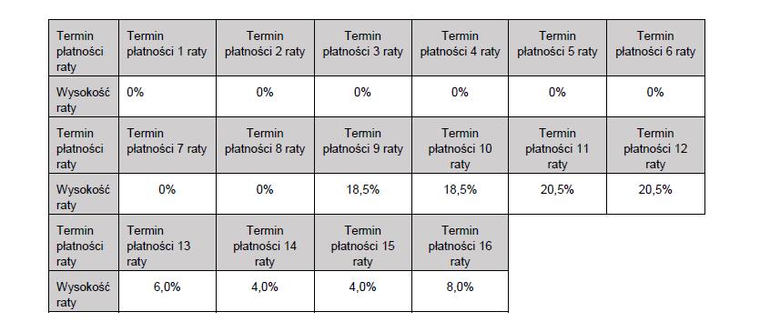a.2. Spółka spłaci Należność Główną w 31% (słownie: trzydziestu jeden procentach) w następujących ratach określonych jako procent łącznej kwoty spłat dokonywanych zgodnie z tym punktem: a.3. Zobowiązania Spółki wobec wierzycieli z Grupy 1 z tytułu Należności Głównej podlegają umorzeniu w 44% (słownie: czterdziestu czterech procentach).