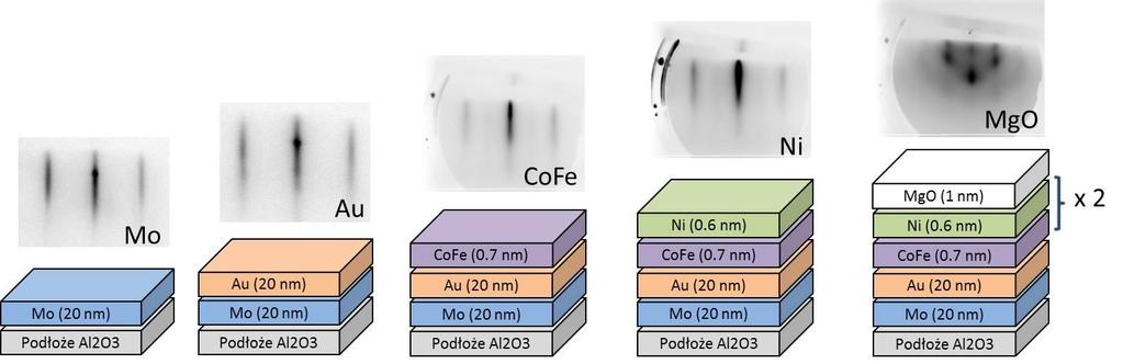 Rysunek A.1. Widmo AES wykonane po osadzeniu dwuwarstwy [Co 0.9 Fe 0.1 /Ni] powtórzonej dwukrotnie.