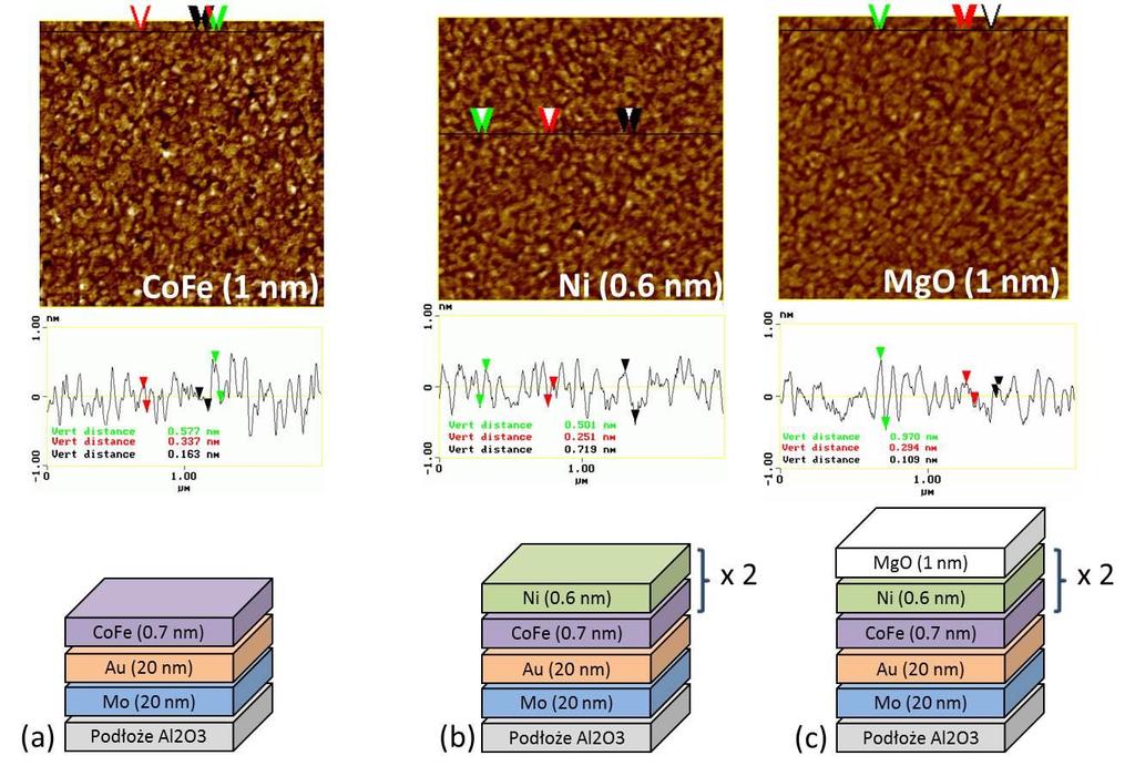 Pomiary mikroskopią sił atomowych Pomiary topografii powierzchni warstw Co 0.9 Fe 0.1 i MgO oraz dwuwarstw Co 0.9 Fe 0.1 /Ni, wykazały dużą gładkość powierzchni, nierówności nie przekraczają kilku Å (Rys.