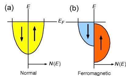 Rysunek 1.1. Schematyczny wykres gęstości stanów elektronowych a) w metalu normalnym, b) w metalu ferromagnetycznym. E F oznacza poziom Fermiego, N(E) gęstość stanów. (źródło: [Pri_1998]) 1.
