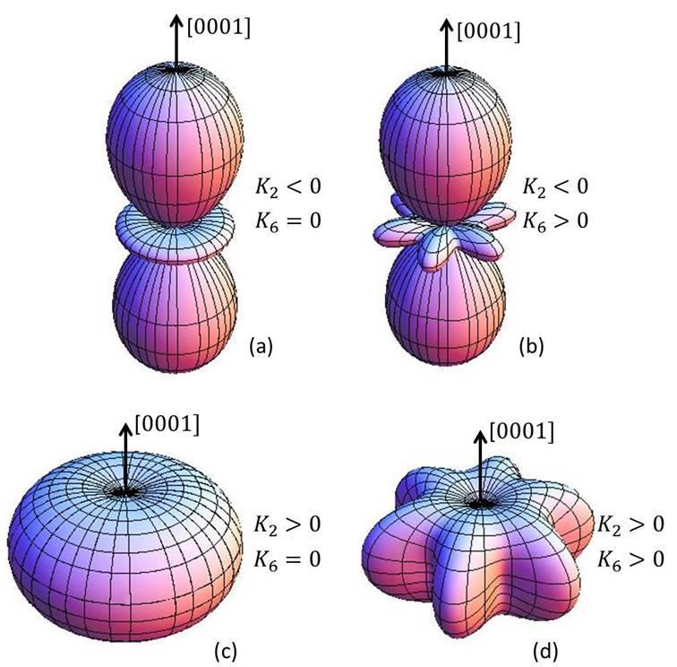 Energia swobodna anizotropii magnetokrystalicznej kryształu kubicznego przyjmuje postać: F cub = K 2 (α x 2 α y 2 + α x 2 α z 2 + α y 2 α z 2 ) + K 4 α x 2 α y 2 α z 2. (2.