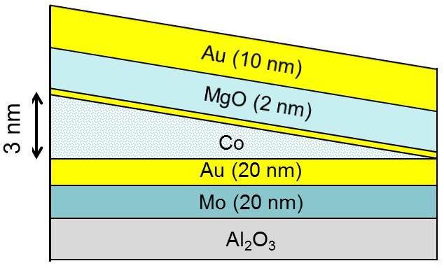 Rysunek 6.1. Schemat przekroju próbki #3: Au(20 nm)/co(0-3 nm)/au(0.3 nm)/mgo(2 nm)/au(10 nm). Na rysunku nie odzwierciedlono skali.