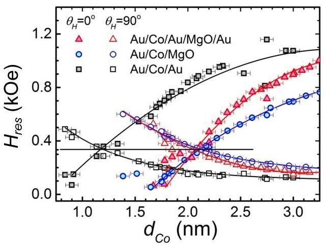 porównywalne. W rezultacie, obserwowana jest niemal izotropowa zależność kątowa pola rezonansowego. Dla struktur z warstwą kobaltu o grubość d Co = 1.8 nm (Rys. 6.