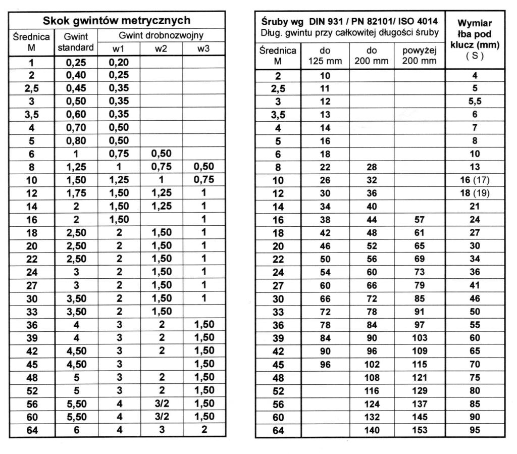 Wagi nakrętek sześciokątnych wykonanych wg DIN 934 - kg/100 szt.