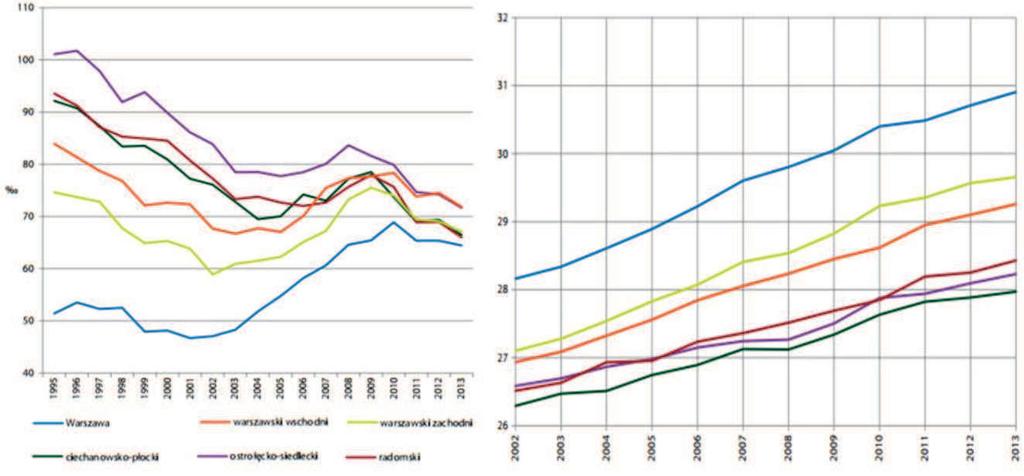 LICZBA URODZEŃ NA 1000 KOBIET W WIEKU 20-39 LAT ŚREDNI WIEK URODZENIA DZIECKA Ryc. 2.2. Wybrane wskaźniki demograficzne, związane z tzw.