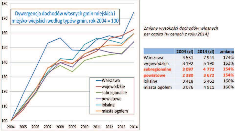Celem opracowania jest zatem wyznaczenie miast, w których po wejściu Polski do Unii Europejskiej w 2004 r. nastąpił bezwzględny lub względny spadek ich funkcji społeczno-gospodarczych.