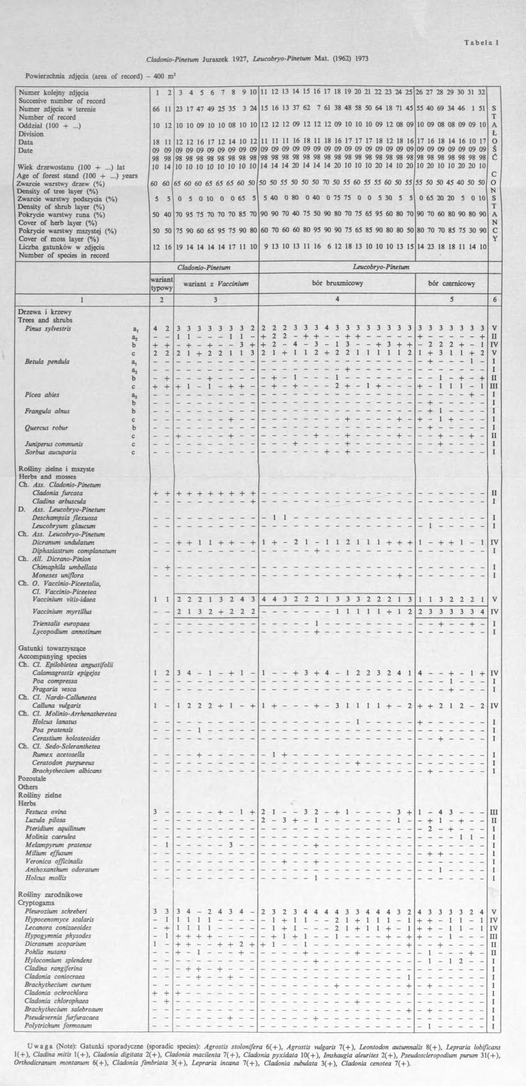 Cladonio-Pinetum Juraszek 1927, Leucobryo-Pinetum M at.