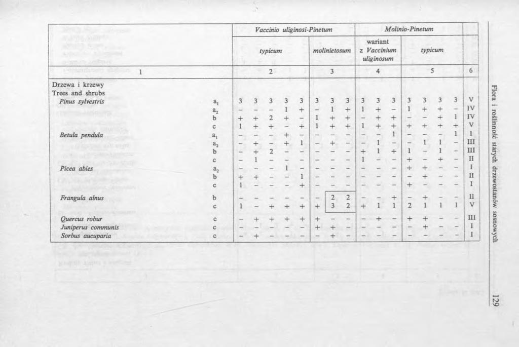 Vaccinio uliginosi-pinetum typicum molinietosum wariant z Vaccinium uliginosum Molinio-Pinetum typicum I ' 1 2 3 4 5 6!