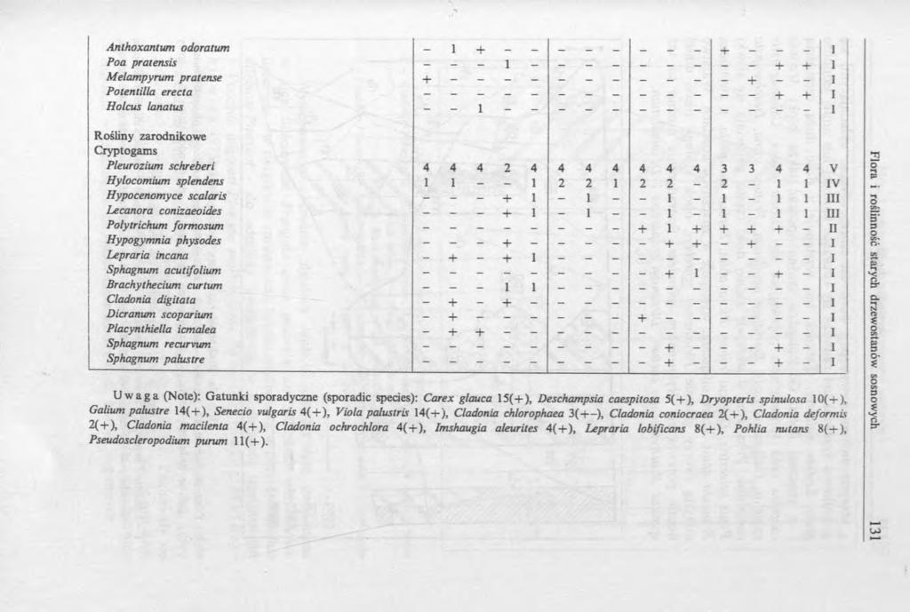 Anthoxantum odoratum _ 1 _ Poa pratensis 1 4- Melampyrum pratense - - - - _ I Potentilla erecta Í Holcus lanatus 1 Rośliny zarodnikowe Cryptogams Pleurozium schreberi 4 4 4 2 4 4 4 4 4 4 4 3 3 4 4 V