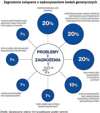 14 GENETYKA Nikt nie wie ile jest podmiotów wykonujących badania genetyczne Szacuje się, że w Polsce wykonuje się przynajmniej milion testów genetycznych rocznie.