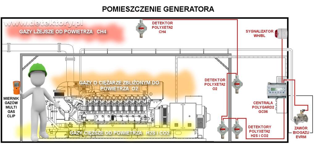 zalaniem lub zaleganiem siarkowodoru) mozna rozważyć umieszczenie ich wyżej zachowując jednak wymaganą ostrożność i stosowne zalecenia dla wchodzących do takiego pomieszczenia