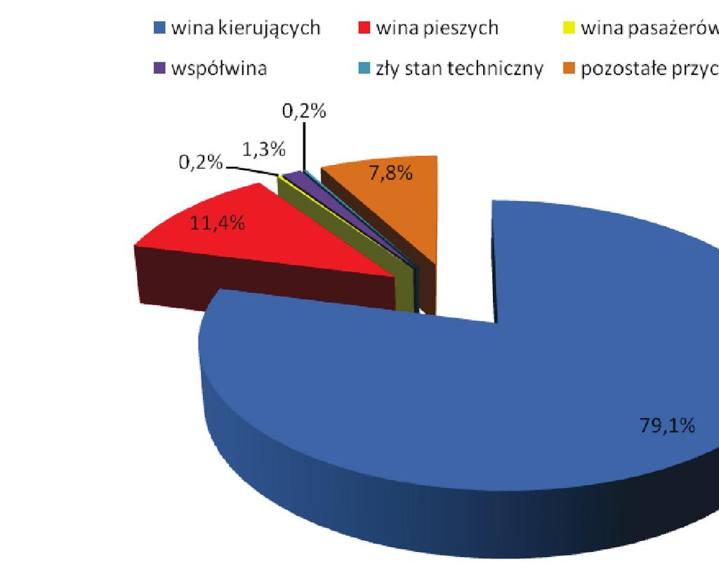 Zestawienie wypadków kolejowych i drogowych