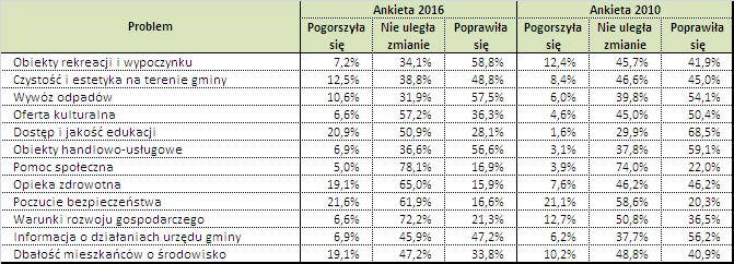 Tabela 4 Porównanie wyników ankietyzacji mieszkańców gminy Zielonki w 2016 r. i 2010 r. usługi W porównaniu do 2010 r., w 2016 r.