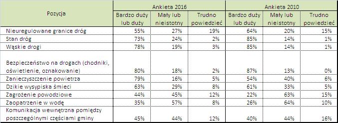 infrastruktury W porównaniu do wyników ankiety sprzed 6 lat zauważyć należy znaczący