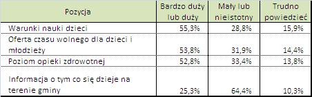 Zanotowano natomiast duży wzrost znaczenia problemu zanieczyszczenia powietrza,