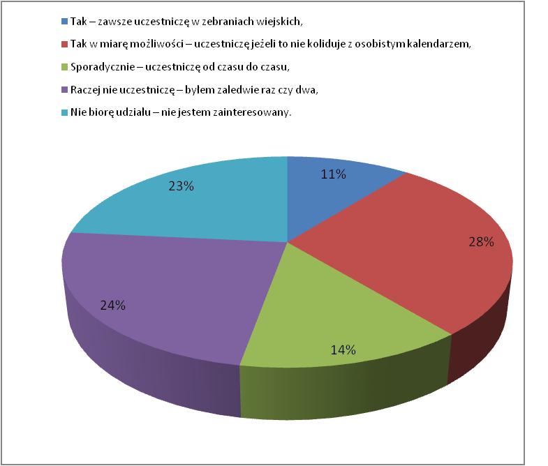 4.8. Uczestnictwo w życiu gminy W tegorocznej ankiecie zapytano także mieszkańców o ich uczestnictwo w życiu gminy. Zapytano respondentów czy biorą udział w zebraniach wiejskich.