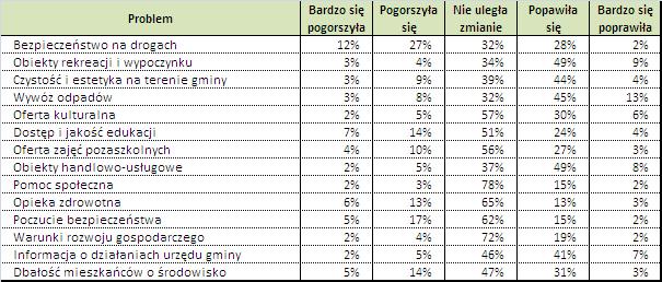 Z analizy wyników obu przeprowadzonych ankiet wyraźnie widać, że mieszkańcy gminy dostrzegają podjęte działania mające na celu poprawę infrastruktury drogowej oraz dostępu do kanalizacji.