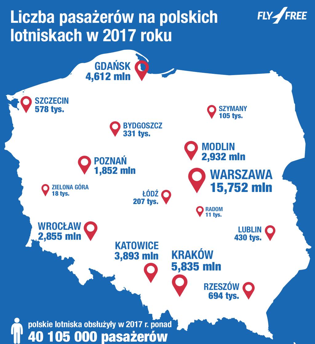 Porównanie portów lotniczych PORT LOTNICZY 2 1