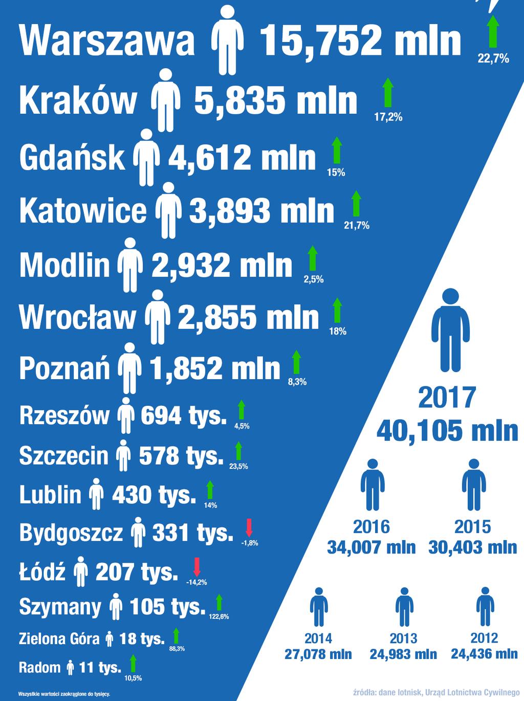 portów lotniczych w Polsce 6 Źródło: Fly4free.