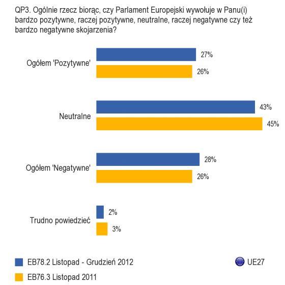 D. Globalny wizerunek Parlamentu Europejskiego 1. UE27 2.