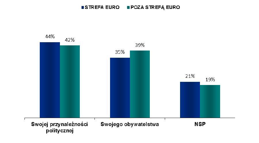 E. Wiedza o Parlamencie Europejskim 1. UE27 2.