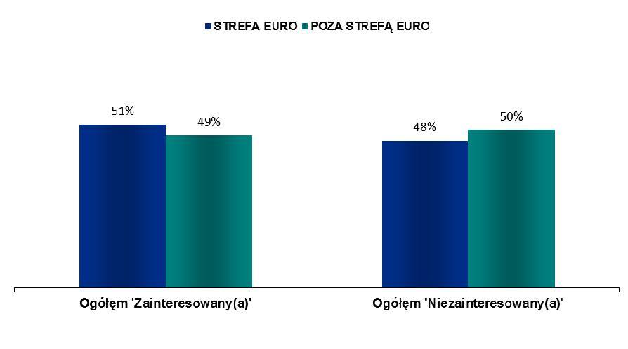 A. Zainteresowanie sprawami europejskimi 1. UE27 2.