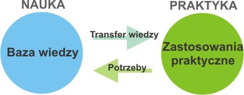 Modele wiedza jawna i ukryta szanse wizja rozwój technologiczny spin off K. Hindle, J. Yencken (2004).