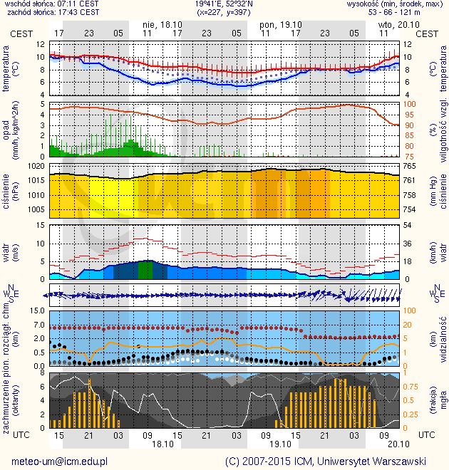 METEOROGRAMY dla głównych miast województwa