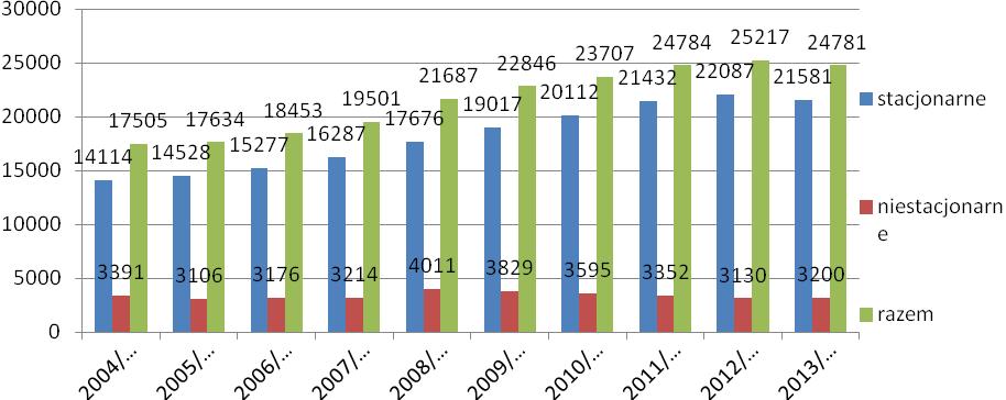 1.3. Studenci Tabela 1.4.1. studentów na Politechnice Gdańskiej w latach od 2004/2005 do 2013/2014 (stan na 30 listopada) Lp. Lata stacjonarne razem stacjonarne niestacjonarne II st. I st.