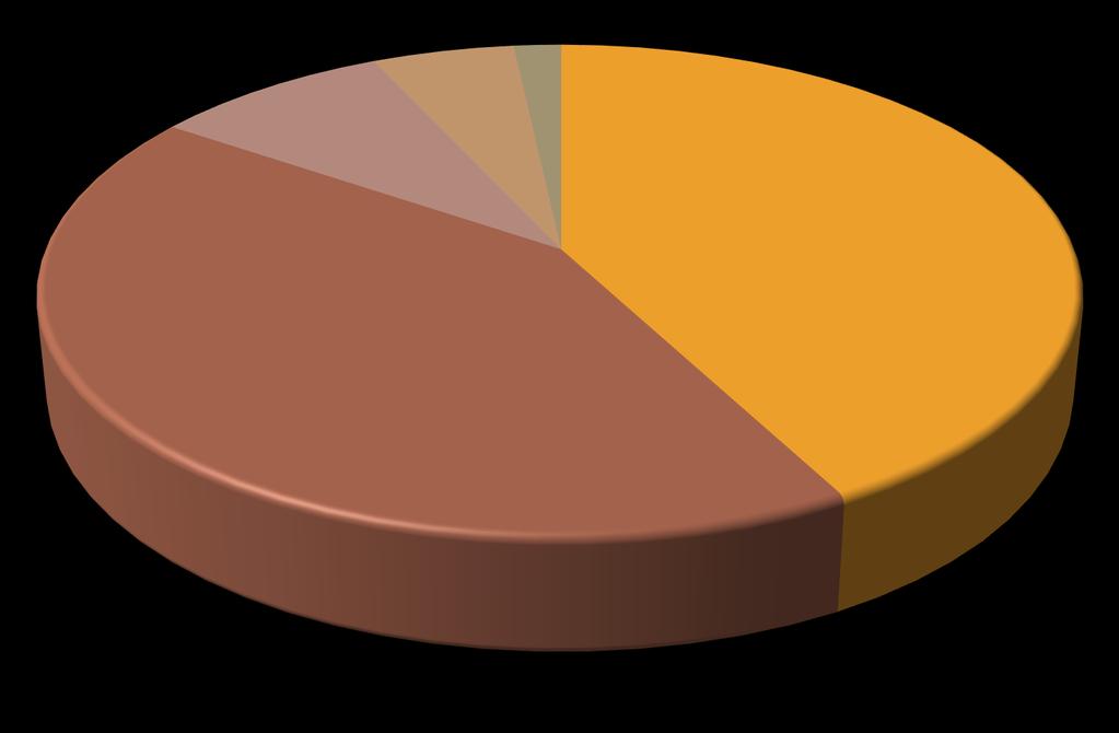 Moment znalezienia pierwszej pracy praca znaleziona w okresie dłuższym niż 12 m-cy po dyplomie 5% nieposzukiwałem/am w ciągu