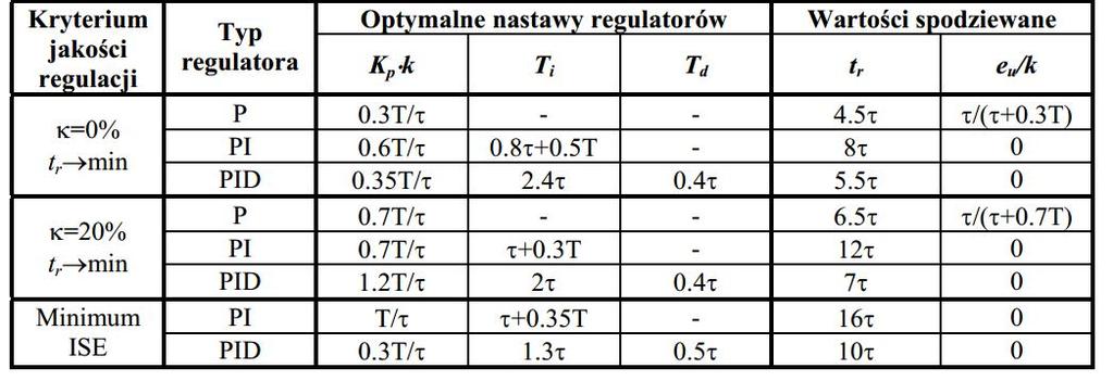 U E s s k Ts e s () Rys.8. Aroksymacja arametrów odowedz skokowej obektu nercyjnego. Lnę styczną należy wystawć w unkce rzegęca Q charakterystyk skokowej.