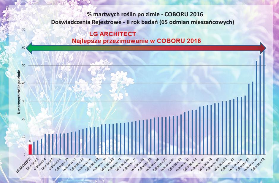 Dzięki takim ocenom możemy przekonać się, które odmiany wykazują większą tendencję do przezimowania w trudnych warunkach, a dzięki temu uzyskują wysoki plon nasion.