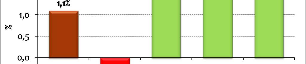 Niewielkiej redukcji (o 0,3%) uległo natomiast pogłowie cieląt. TENDENCJE CENOWE Ceny zakupu żywca Na rynku krajowym od końca stycznia br.