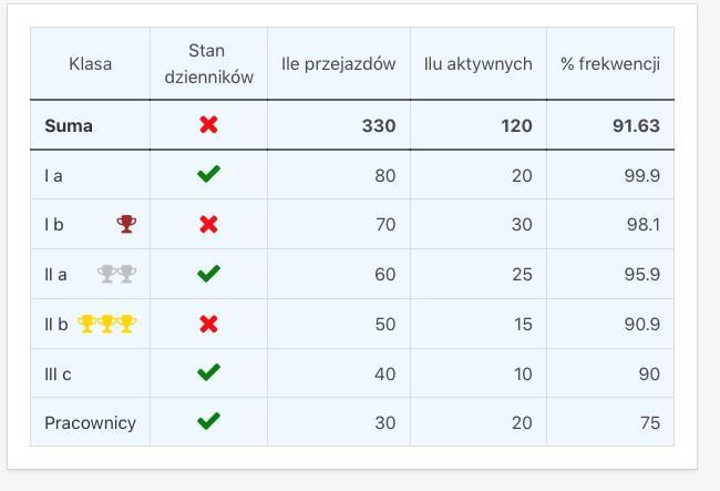 Weryfikacja wyników - placówka Gdy użytkownik zalogowany jest jako Koordynator Szkolny, może weryfikować wyniki placówki.