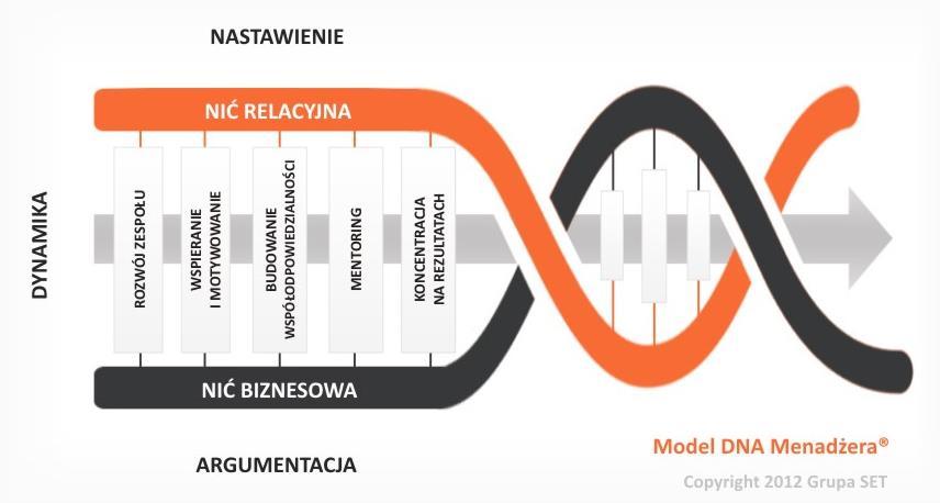 DNA MENADŻERA - ZAŁOŻENIA PROJEKTU DNA MENADŻERA SZKOŁA ZARZĄDZANIA AKADEMII SET jest kompleksowym projektem rozwojowym, który przygotowuje uczestnika do pracy w roli menadżera zespołu.