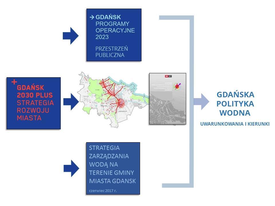 Il. 2. Schemat ilustrujący dokumenty miejskie i ważne opracowania, których kontynuacją lub elementem jest studium GPW.