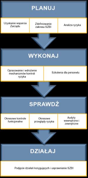 Przygotowanie obejmuje: wdrożenie planu zarządzania