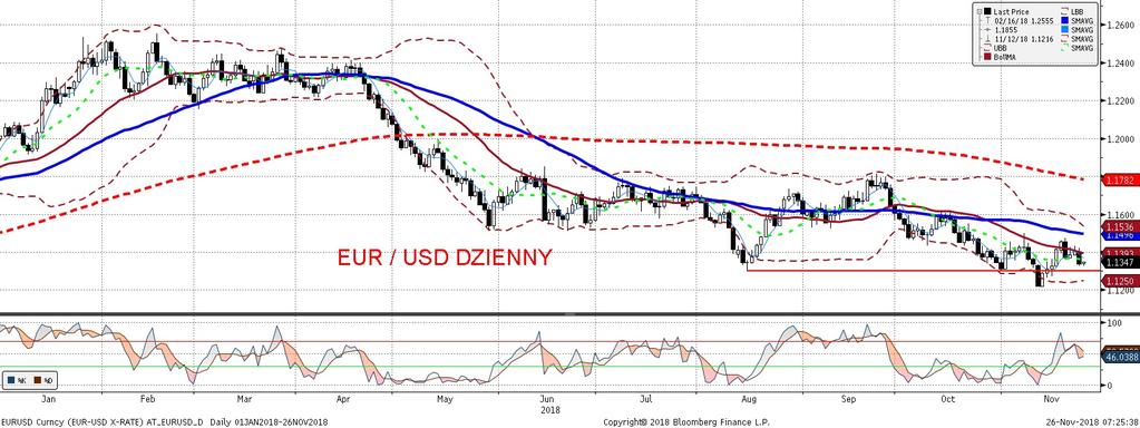 NIE KASOWAC EURUSD fundamentalnie EURUSD technicznie Kolejne słabsze od oczekiwan indeksy PMI w europejskim przemys le i usługach, wpisujace sie w scenariusz wyhamowywania gospodarek strefy euro