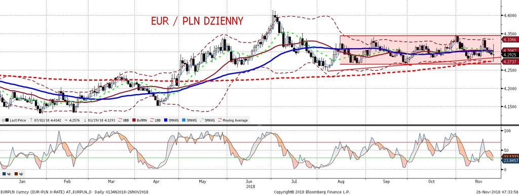 NIE KASOWAC EURPLN fundamentalnie EURPLN technicznie W piatek w pierwszej czes ci dnia złoty tracił wraz z informacjami o słabszych danych PMI dla pan stw strefy euro (negatywnie zadziałał mocniejszy