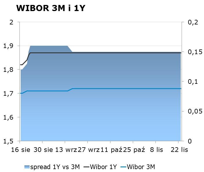 IRS BID ASK depo BID ASK Fixing NBP 1Y 1.77 1.81 ON 1.49 1.99 EUR/PLN 4.2972 2Y 1.90 1.94 1M 1.50 1.90 USD/PLN 3.7779 3Y 2.09 2.13 3M 1.87 2.22 CHF/PLN 3.7949 4Y 2.24 2.28 5Y 2.37 2.