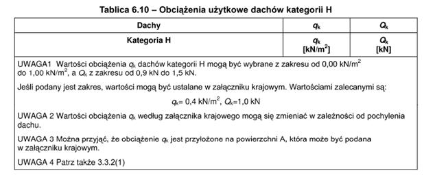 kategorii H, PN EN 1991 1