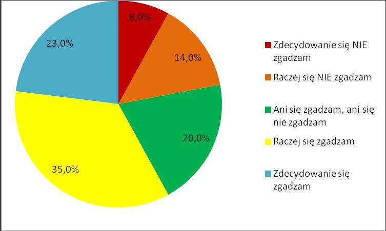 drużynowych i instruktorów o sytuacji finansowej hufca. Prawie 24% hufców nie zgadza się ze stwierdzeniem, że drużynowy powinien być informowany o stanie finansów hufca na każdej odprawie drużynowych.