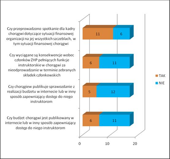 141 Wykres K4.12. Przedstawienie odpowiedzi chorągwi na temat ogólnozwiązkowej sytuacji finansowej.