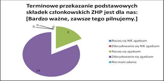 144 Opinie komend chorągwi dotyczące podstawowych składek członkowskich ZHP 2015 Na pytania dotyczące terminowości przekazywania podstawowych składek