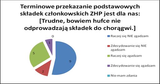 Przedstawienie odpowiedzi chorągwi na pytanie czy ważne jest terminowe przekazywanie składek członkowskich. (Arkusz Analizy Chorągwi 2015) Wykres K4.16.